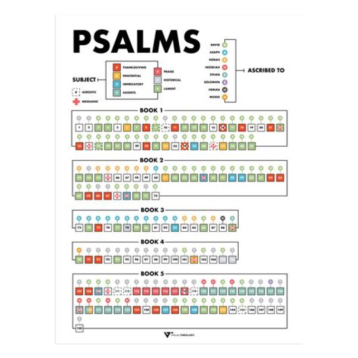 How are the psalms divided up?