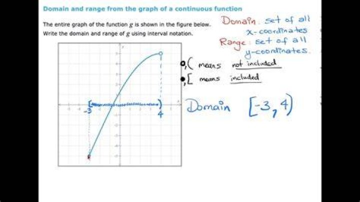 How do you find the domain and range of a continuous graph?