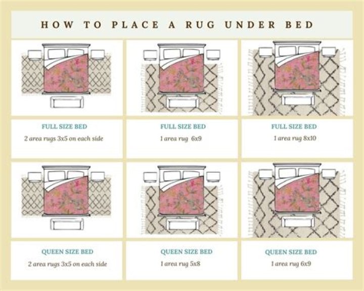 How do you place a rug under a bed?