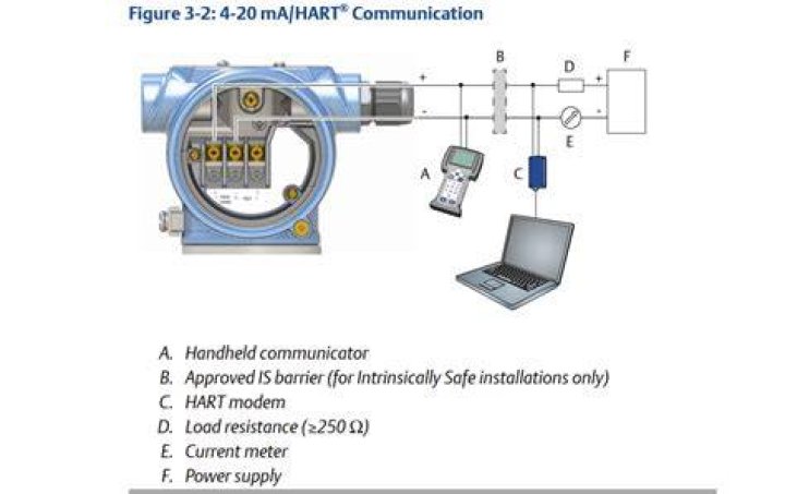 How does a HART Communicator work?