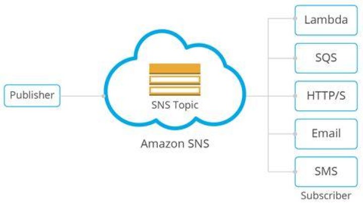 How does Amazon SNS work?