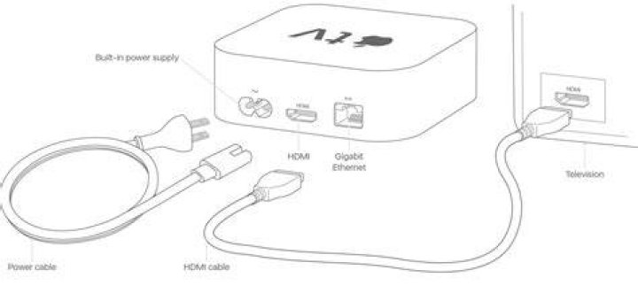 How does Apple TV connect to TV?