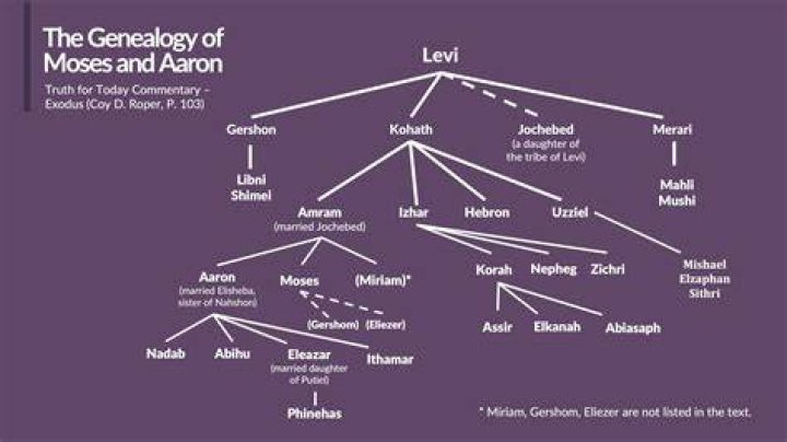 How is Moses related to Aaron?
