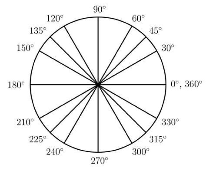 How many 1 degree angles are in a circle?