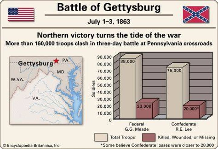 How many battles were at Gettysburg?