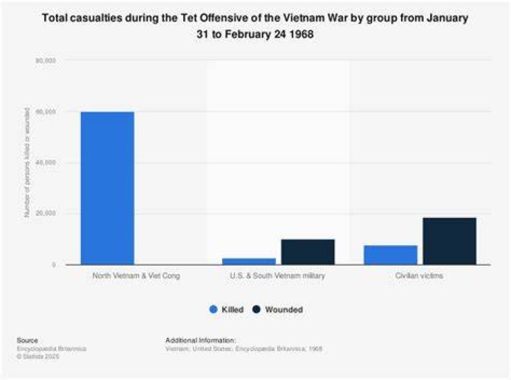 How many US soldiers died in Tet Offensive?