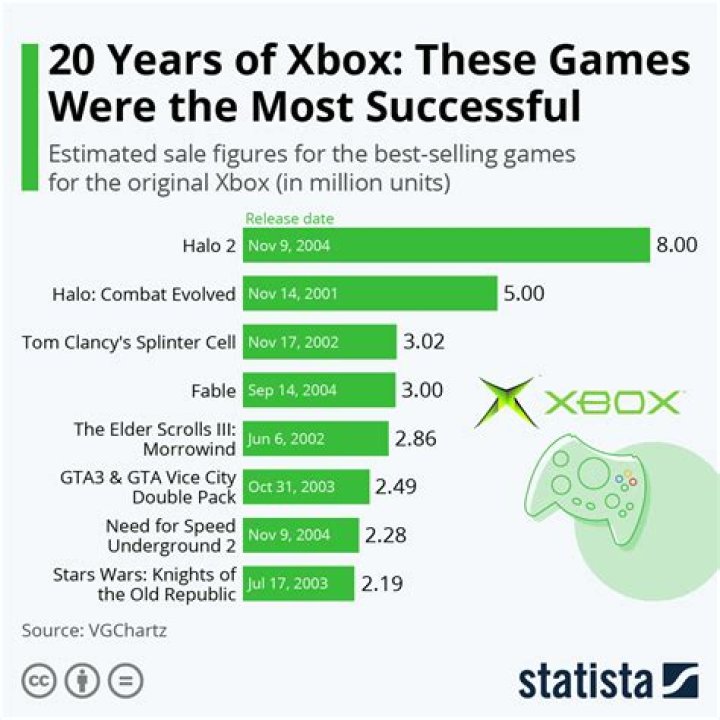 How many Xbox one games have been sold?