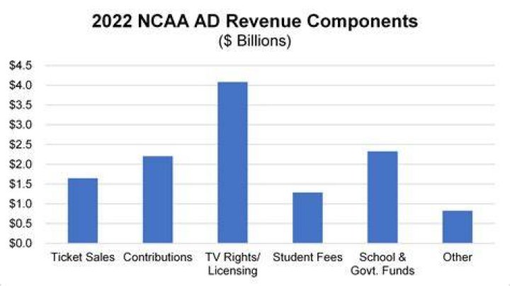 How much revenue does NCAA Football generate?