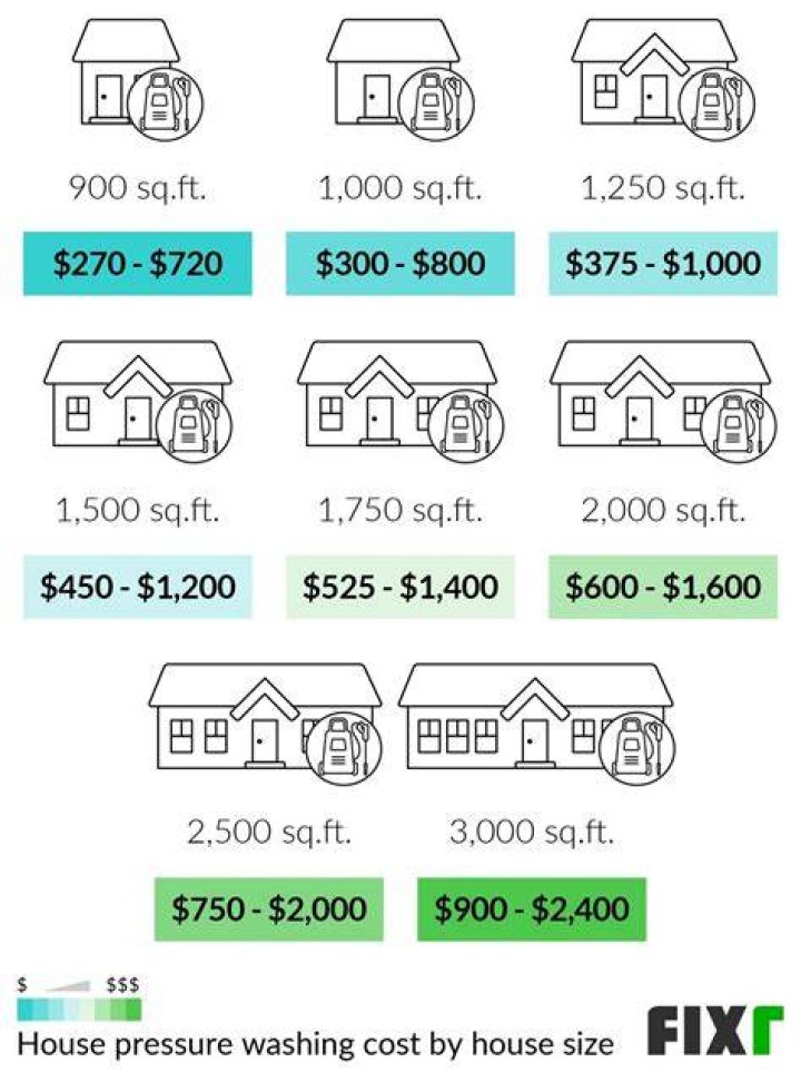 How much to pressure wash and paint a house?