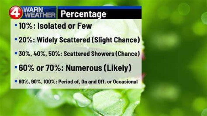 Is 40 Chance of rain a lot?