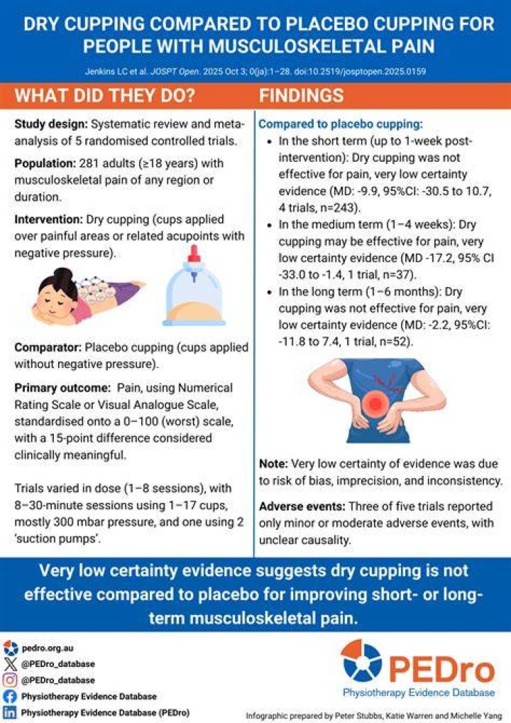 Is cupping a placebo?
