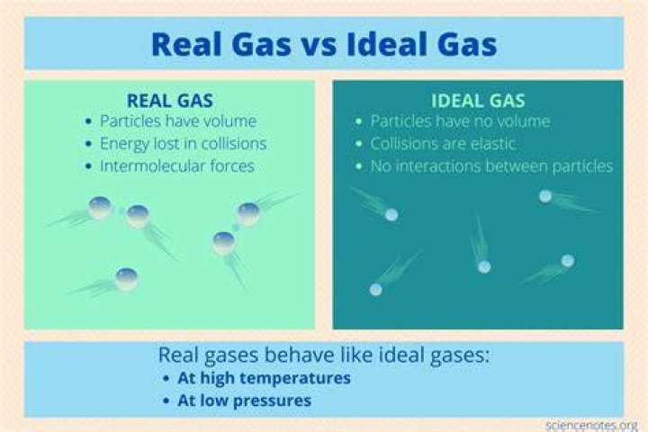 What are characteristics of an ideal gas?