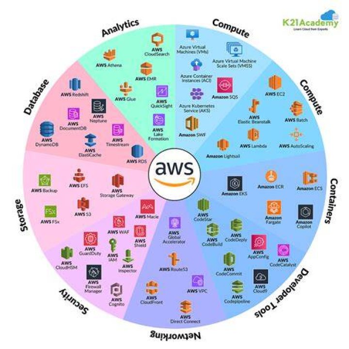 What are the services provided by AWS?