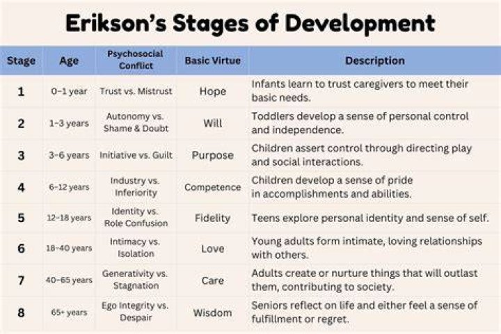 What are the stages of self development?