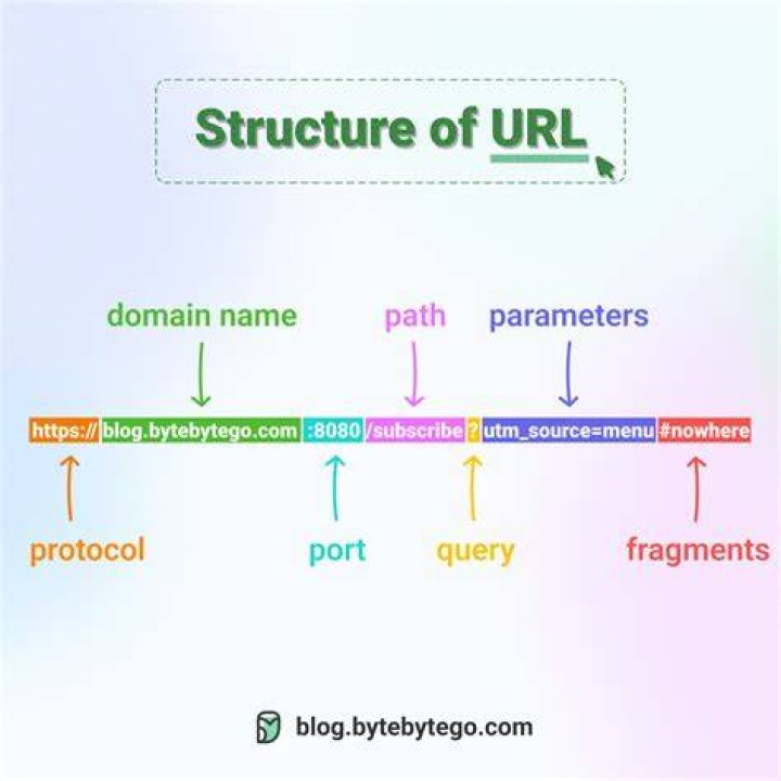 What are the three different parts of URL?