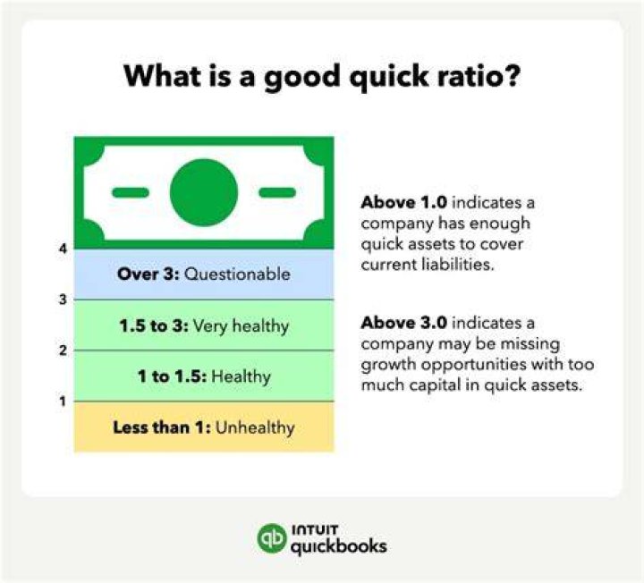 What causes quick ratio to decrease?