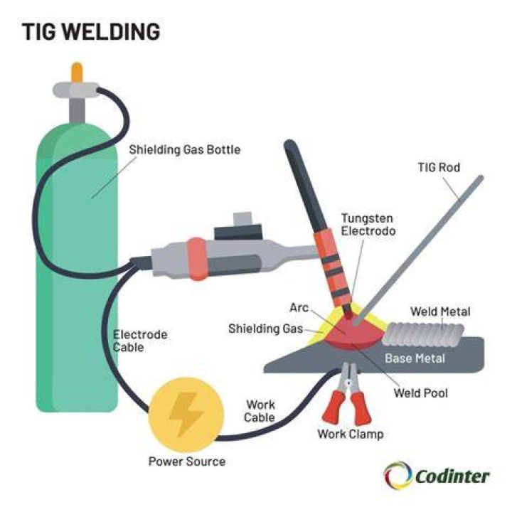 What do you need to TIG weld?
