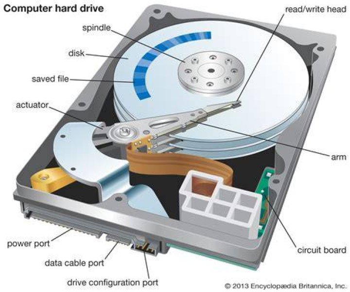 What does a hard disc do?