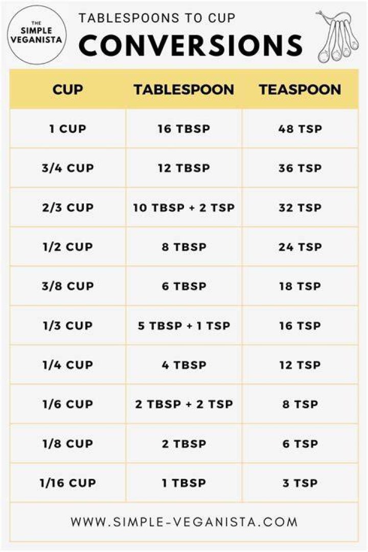 What is 35g in tablespoons?