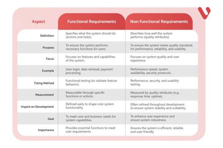 What is a non functional requirement example?