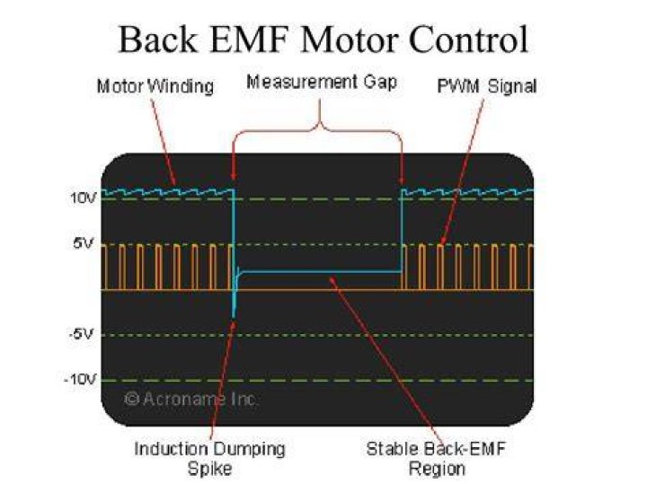 What is back EMF in AC motor?