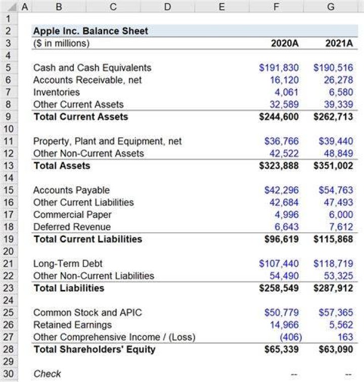 What is balance sheet equipment?