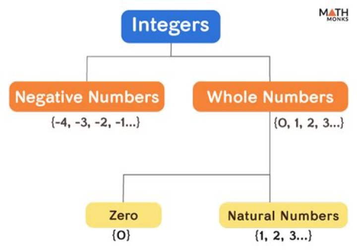 What is integer notation?