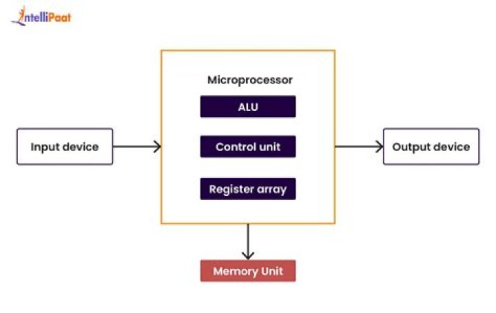 What is microprocessor and its function?