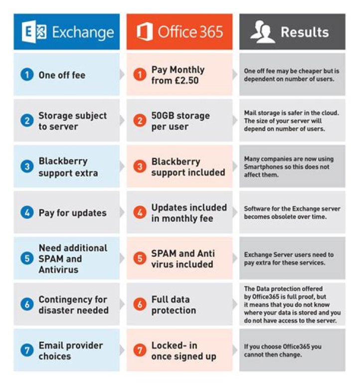 What is Microsoft Office 365 Exchange?