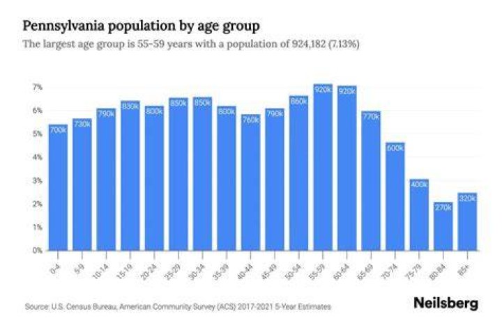 What is Pennsylvania's population in 2019?