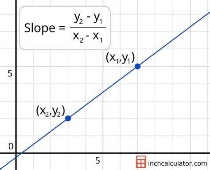 What is slope estimate?