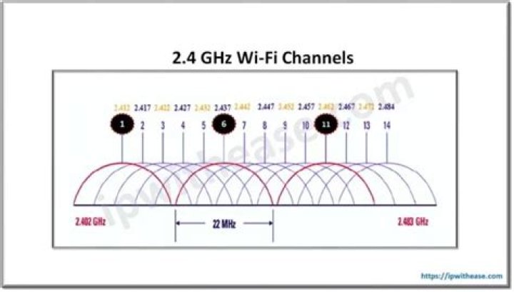 What is the bandwidth of 2.4 GHz?