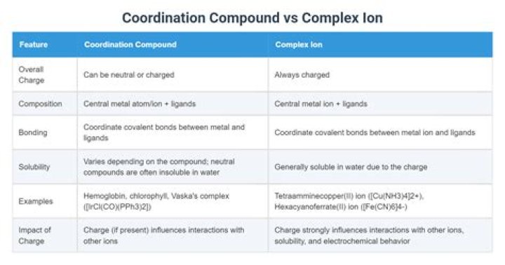 What is the difference between a coordination compound and a complex ion?