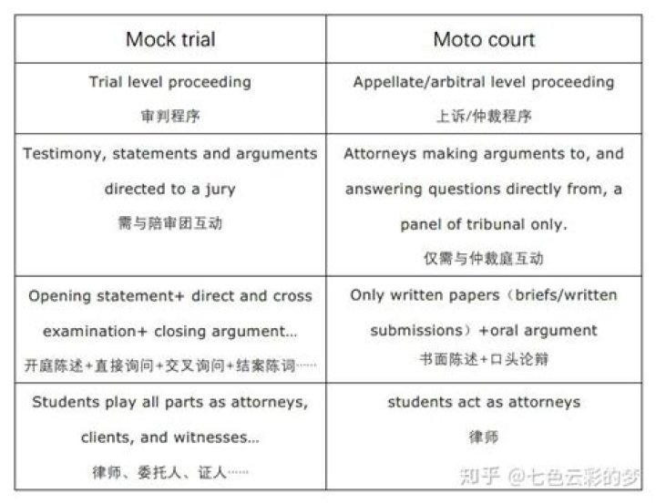 What is the difference between Mock Trial and Moot Court?