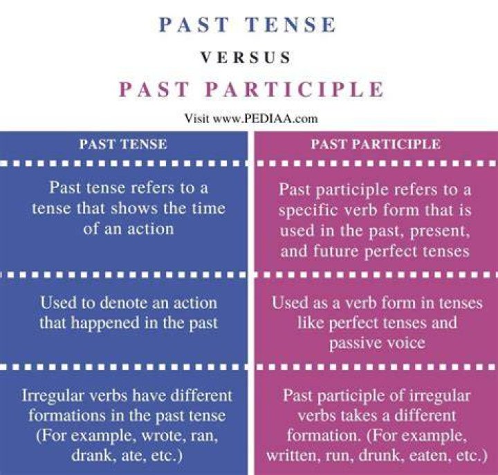 What is the difference between the past tense and past participle?