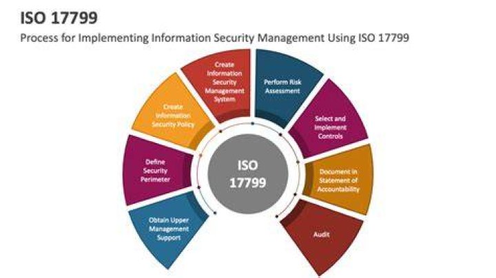What is the ISO 17799?