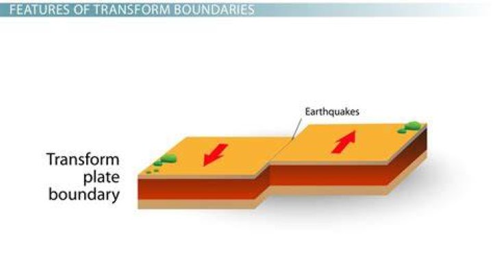 What occurs at transform boundaries?