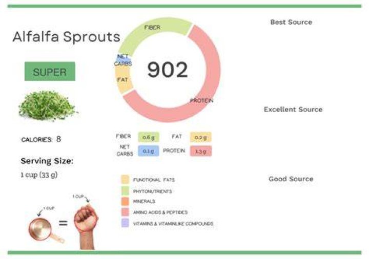 What vitamins do alfalfa sprouts have?