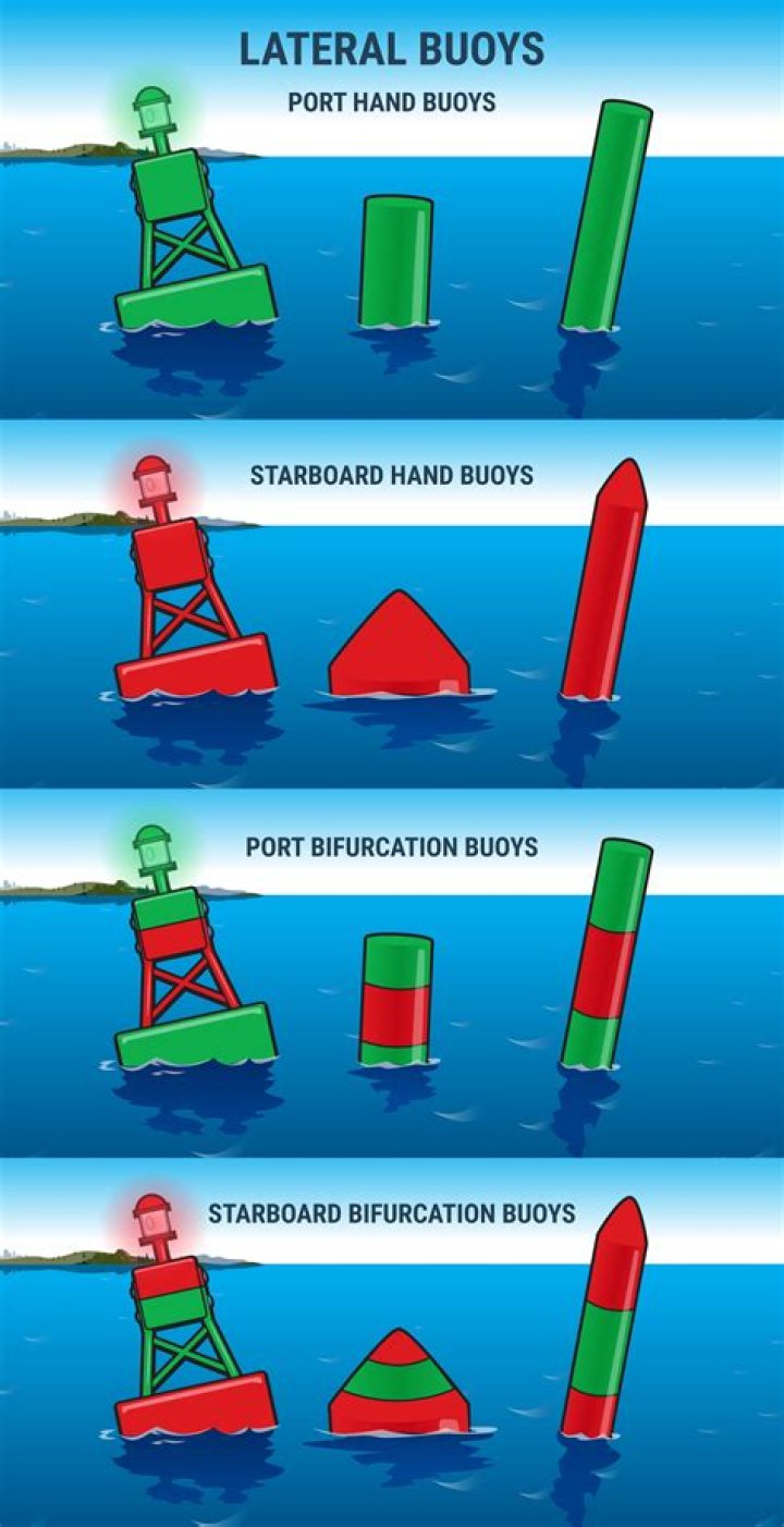 Which statement is true about red buoys?