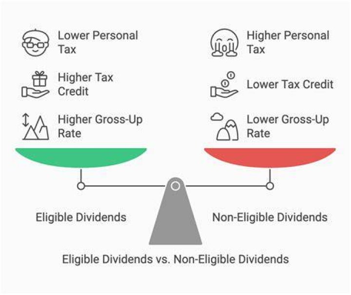 Who is eligible for dividend?