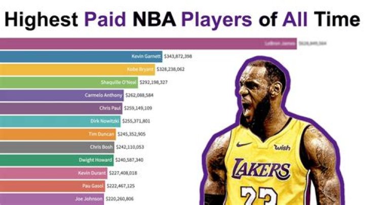Who is the highest paid NBA player 2018 19?