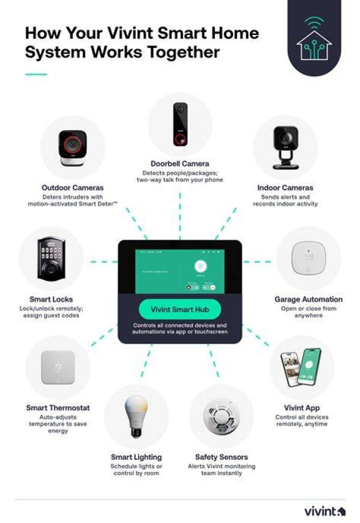 Who owns Vivint home security?