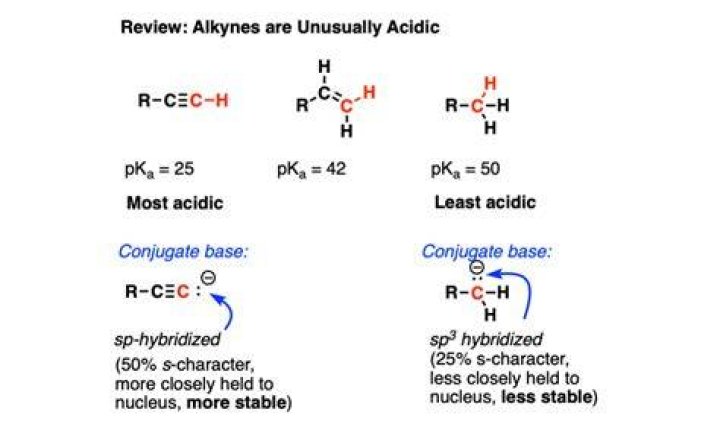 Why are alkynes stronger acids than alkanes?